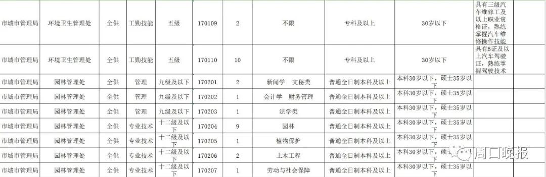 周口市最新招聘信息匯總