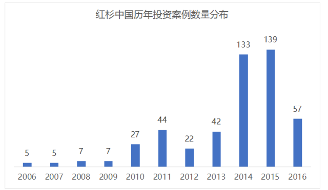 紅杉資本最新投資項(xiàng)目深度剖析