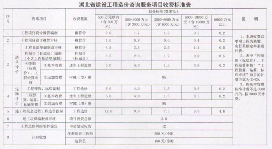 最新監(jiān)理費用取費標(biāo)準(zhǔn)全面解析