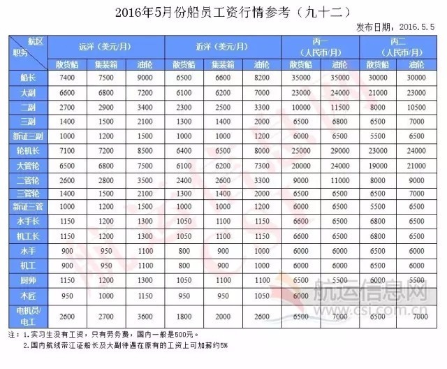 最新海員工資表揭示，薪酬變化及其影響因素