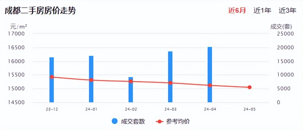 成都房?jī)r(jià)走勢(shì)最新分析