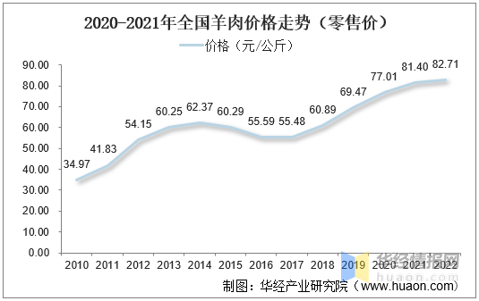 羊肉產(chǎn)業(yè)最新動態(tài)及市場趨勢深度解析