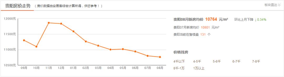 遵義二手房市場深度剖析報告