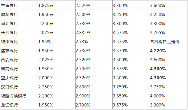 2017最新銀行利率表全面解析