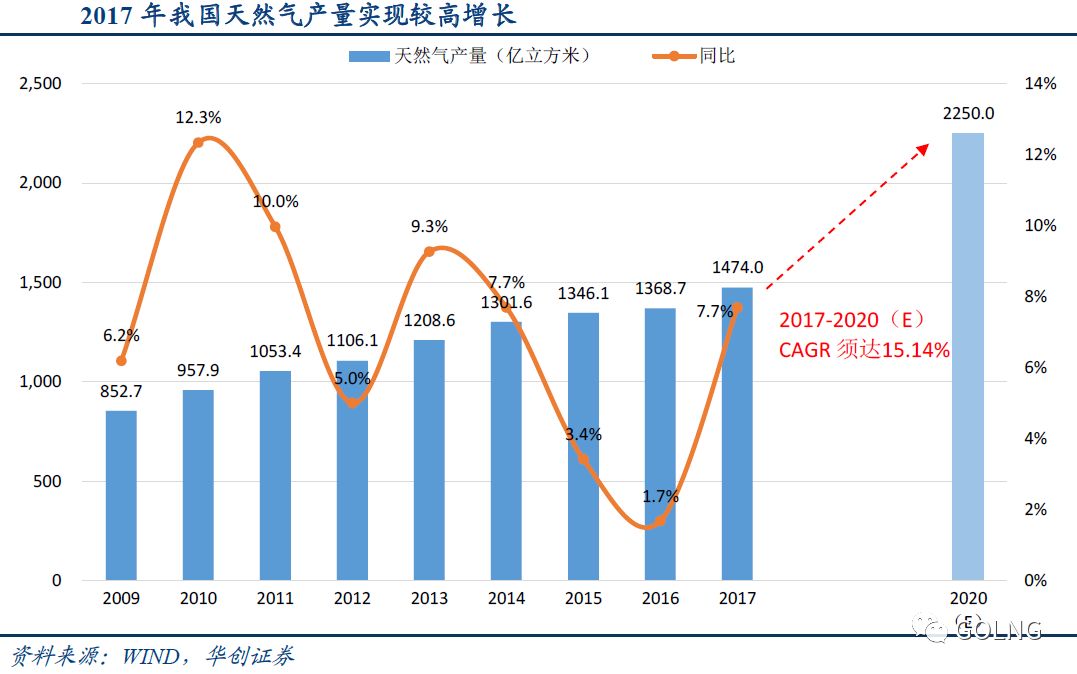 天然氣最新政策助力行業(yè)可持續(xù)發(fā)展