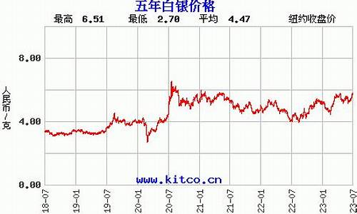 銀價(jià)最新走勢圖及分析關(guān)鍵因素解讀