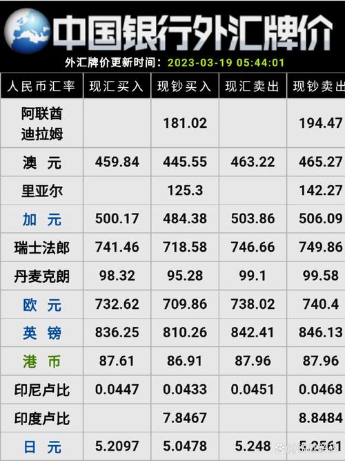 中國銀行最新匯率動(dòng)態(tài)，緊密聯(lián)動(dòng)，實(shí)時(shí)更新