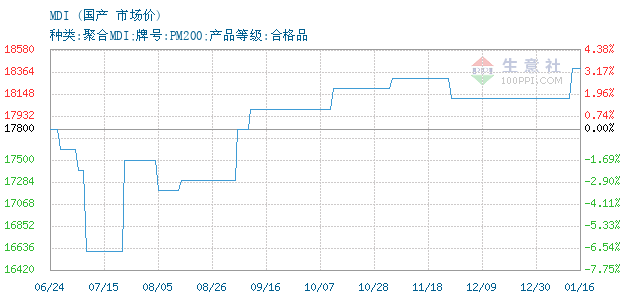 MDI最新報價及市場趨勢深度解析