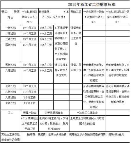 最新十級傷殘標準詳解