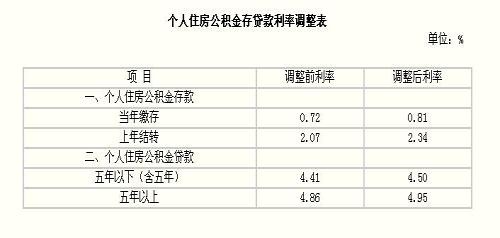 最新住房公積金貸款利率解讀與影響分析，深度探討利率變化及其影響