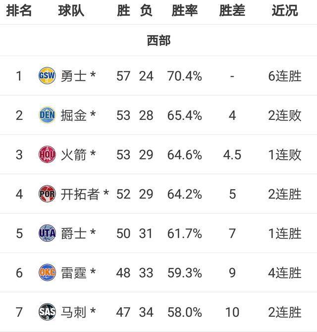 NBA季后賽最新得分榜，群雄爭霸，誰能榮登榮耀之巔？