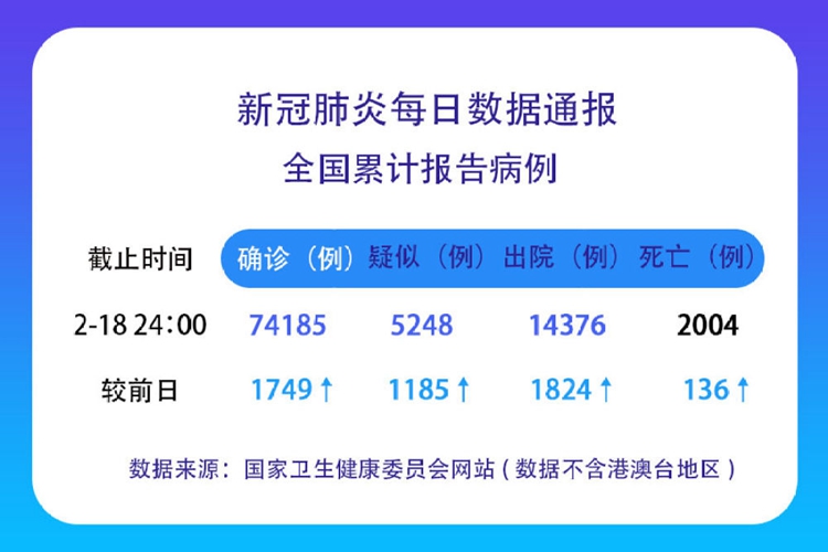 最新通報(bào)，新型肺炎確診情況更新